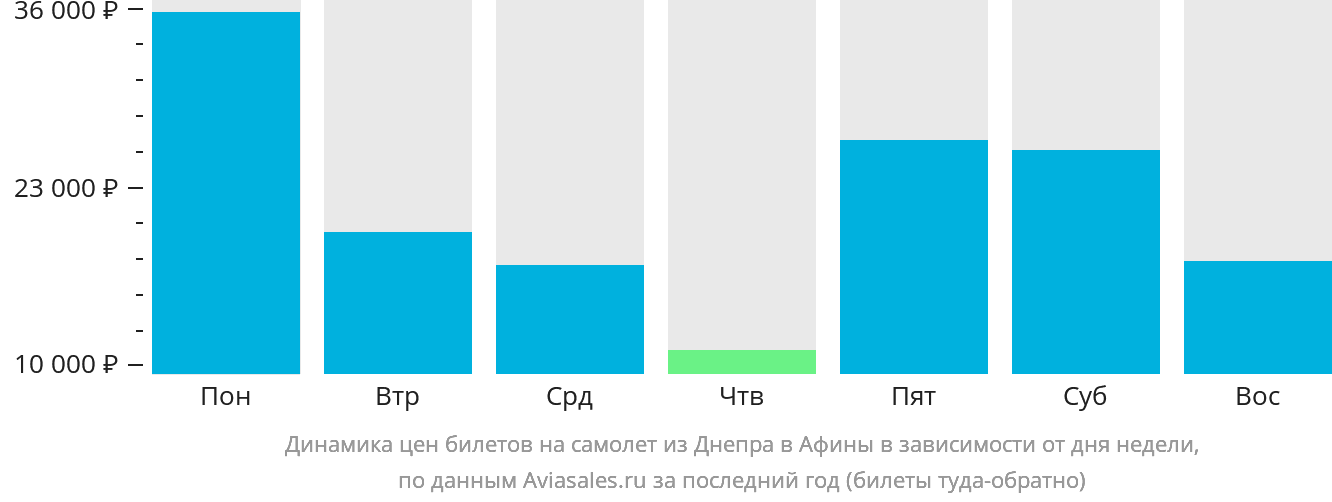 Динамика цен билетов на самолёт из Днепра в Афины в зависимости от дня недели