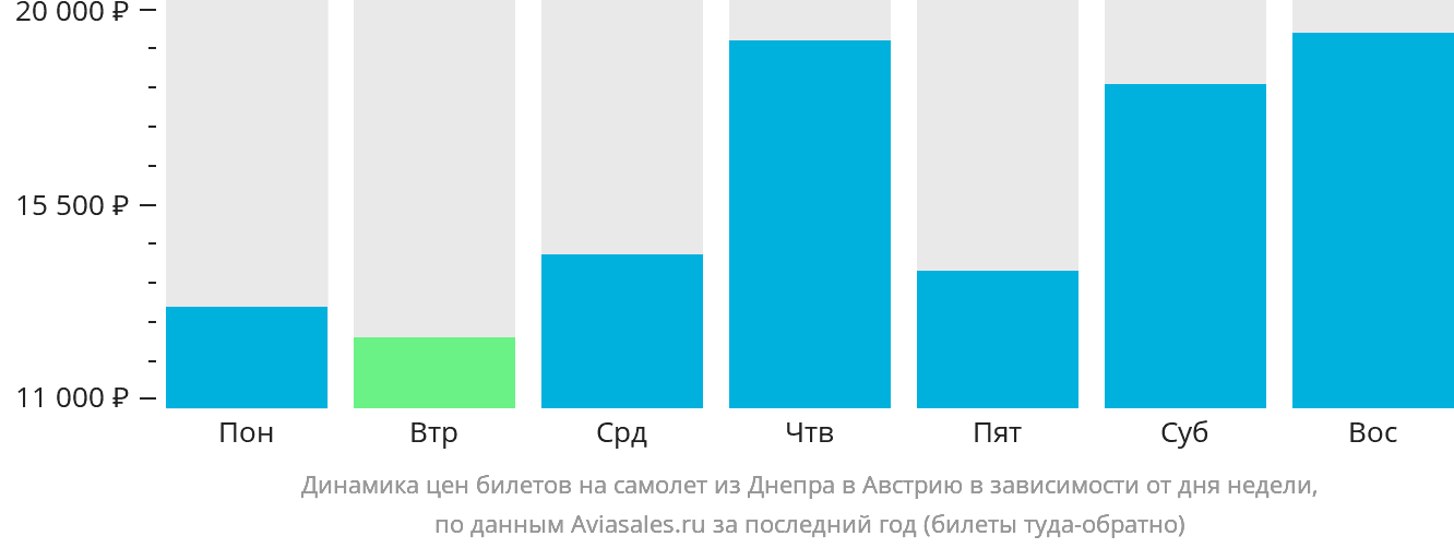 Динамика цен билетов на самолёт из Днепра в Австрию в зависимости от дня недели