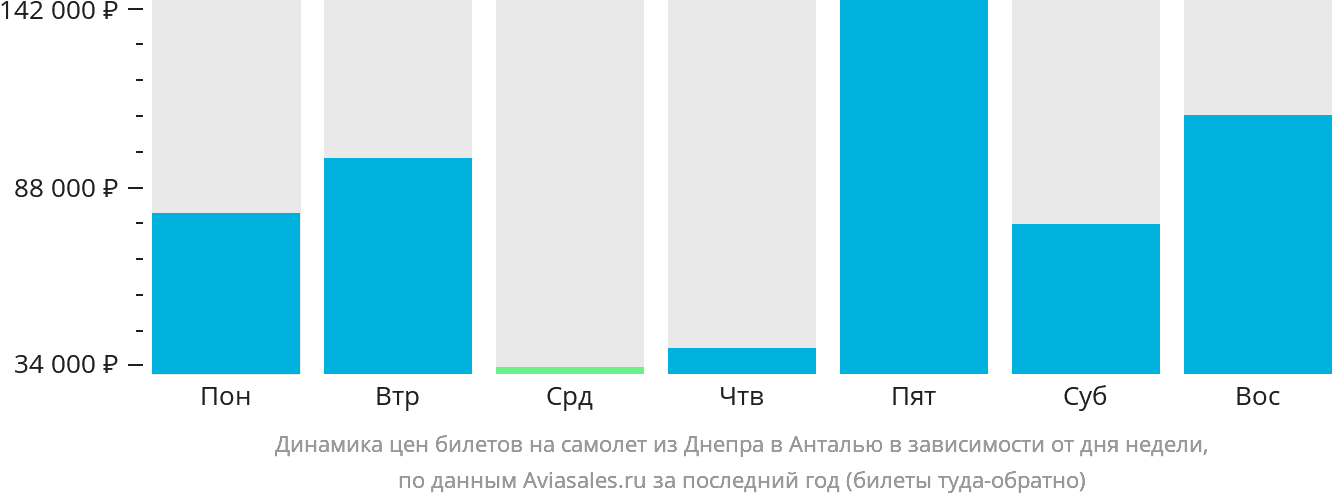 Динамика цен билетов на самолёт из Днепра в Анталью в зависимости от дня недели