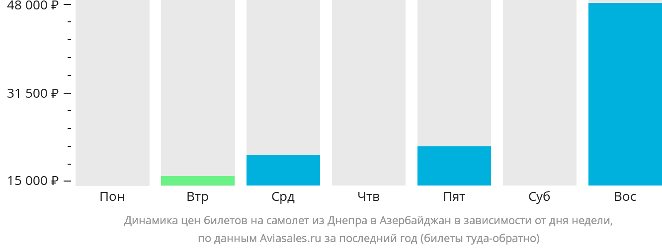 Динамика цен билетов на самолёт из Днепра в Азербайджан в зависимости от дня недели