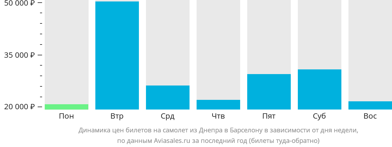 Динамика цен билетов на самолёт из Днепра в Барселону в зависимости от дня недели