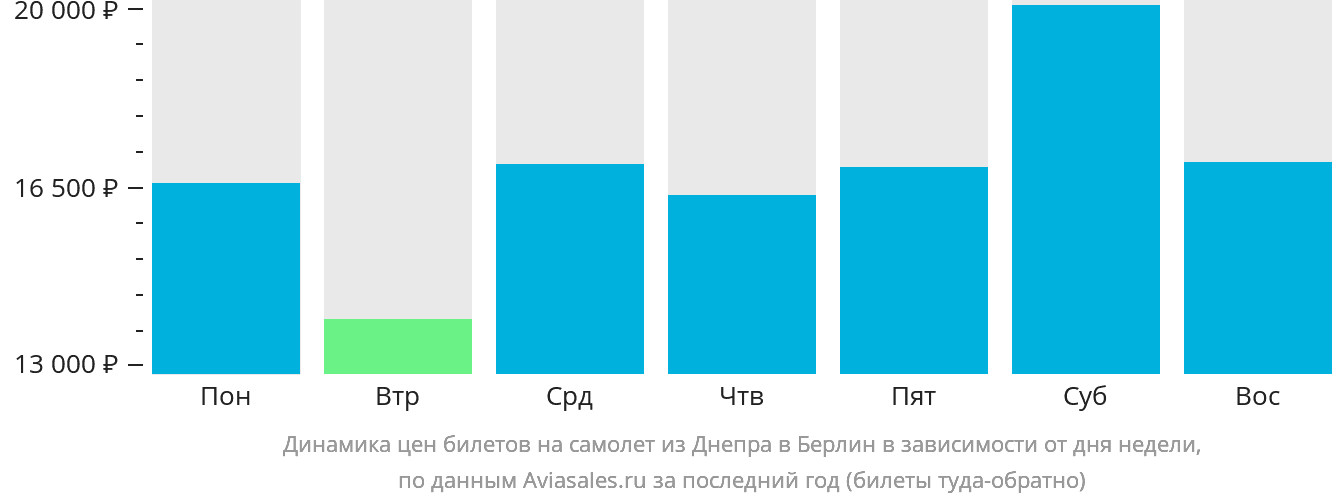 Динамика цен билетов на самолёт из Днепра в Берлин в зависимости от дня недели