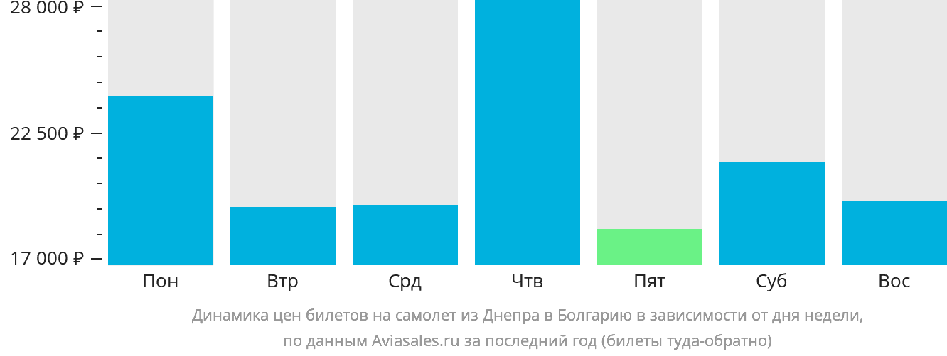 Динамика цен билетов на самолёт из Днепра в Болгарию в зависимости от дня недели