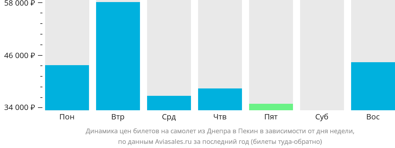 Динамика цен билетов на самолёт из Днепра в Пекин в зависимости от дня недели