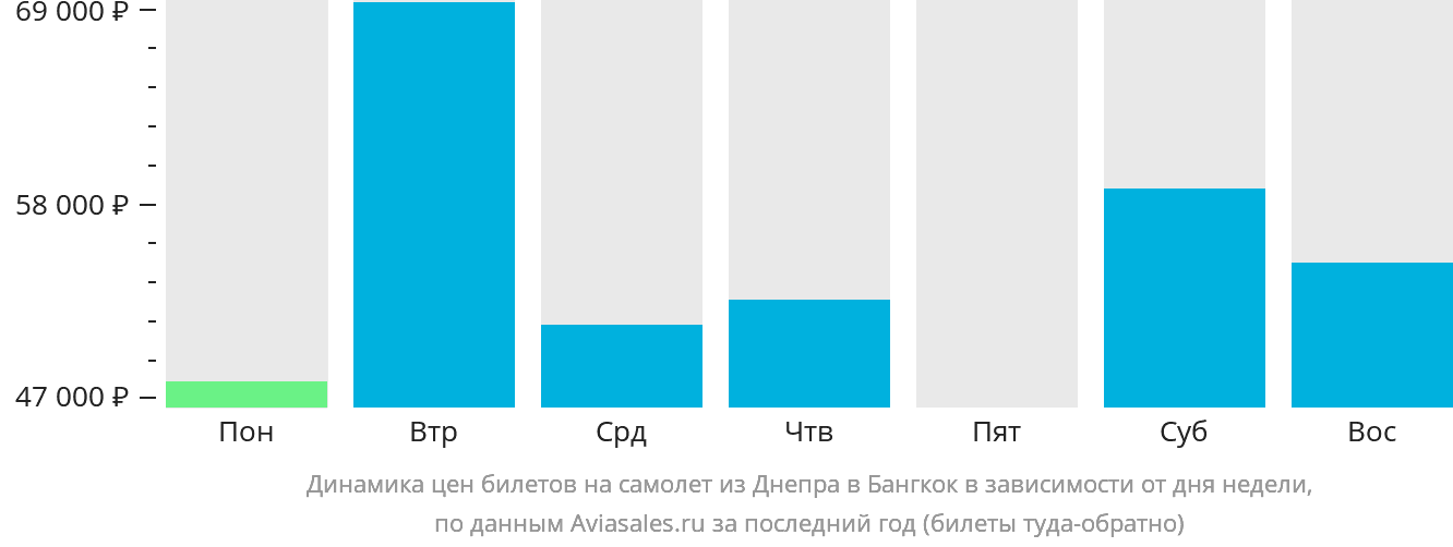 Динамика цен билетов на самолёт из Днепра в Бангкок в зависимости от дня недели