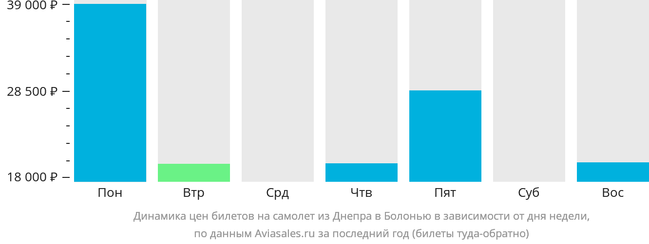 Динамика цен билетов на самолёт из Днепра в Болонью в зависимости от дня недели