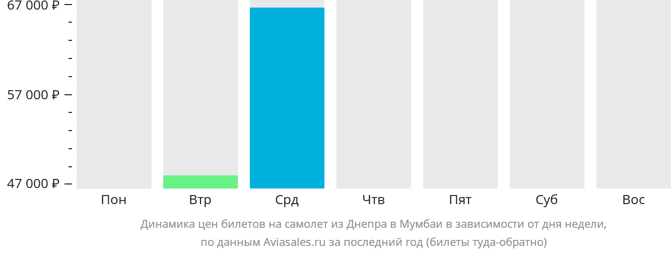 Динамика цен билетов на самолёт из Днепра в Мумбаи в зависимости от дня недели