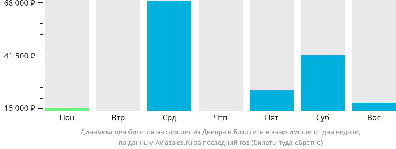 Динамика цен билетов на самолёт из Днепра в Брюссель в зависимости от дня недели