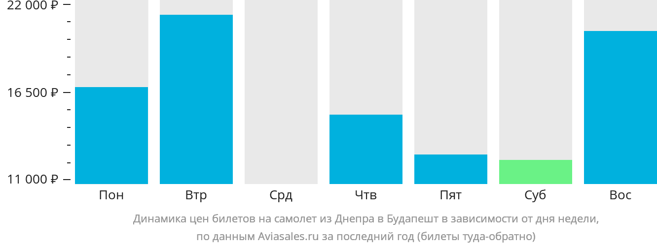 Динамика цен билетов на самолёт из Днепра в Будапешт в зависимости от дня недели