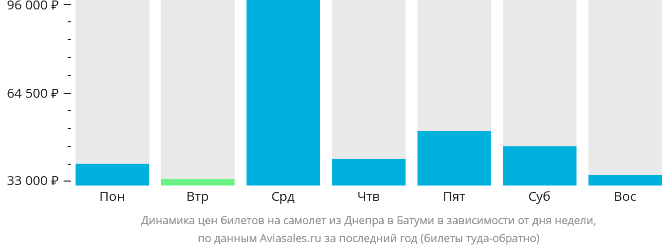 Динамика цен билетов на самолёт из Днепра в Батуми в зависимости от дня недели