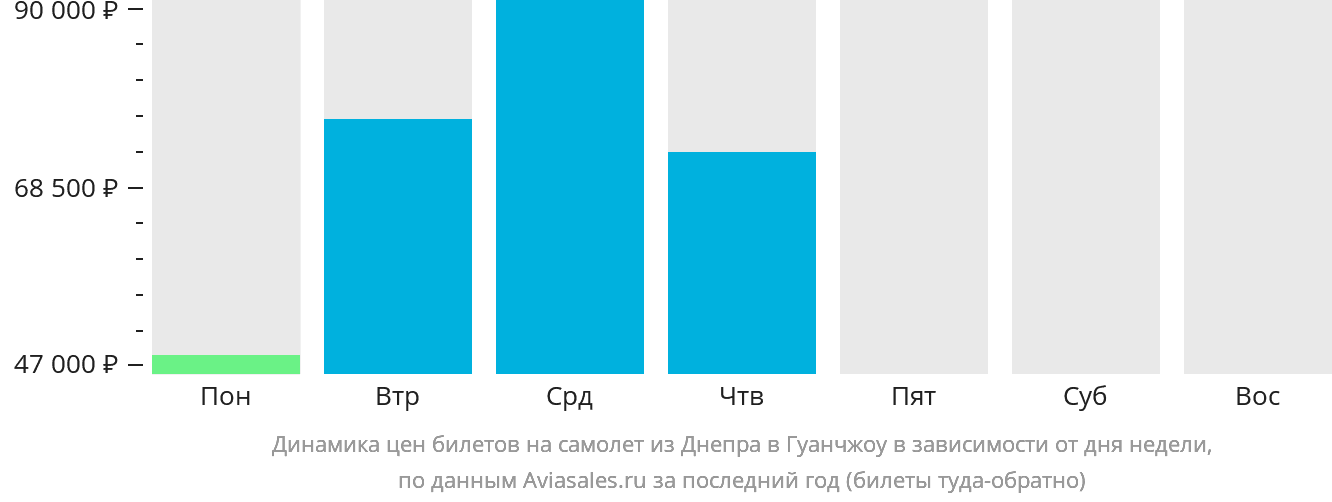 Динамика цен билетов на самолёт из Днепра в Гуанчжоу в зависимости от дня недели