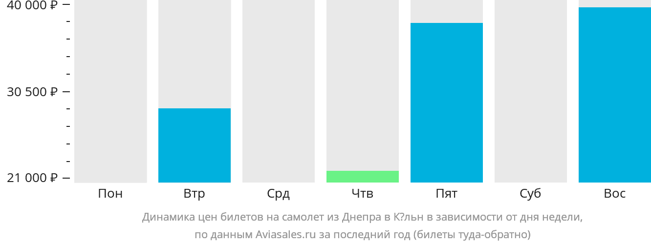 Динамика цен билетов на самолёт из Днепра в Кёльн в зависимости от дня недели
