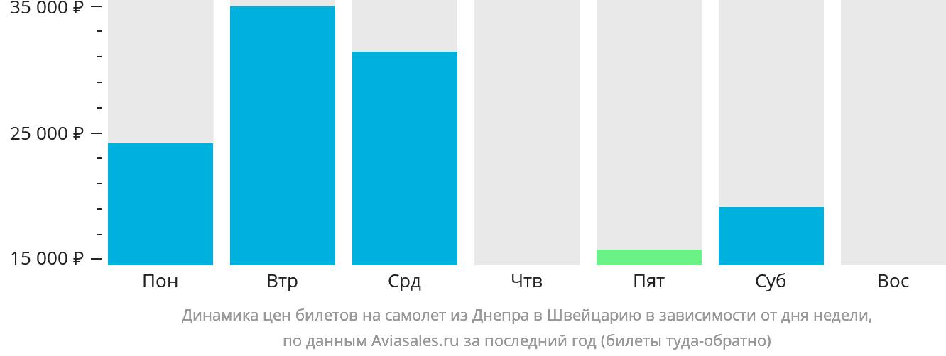 Динамика цен билетов на самолёт из Днепра в Швейцарию в зависимости от дня недели