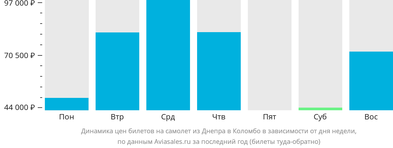Динамика цен билетов на самолёт из Днепра в Коломбо в зависимости от дня недели