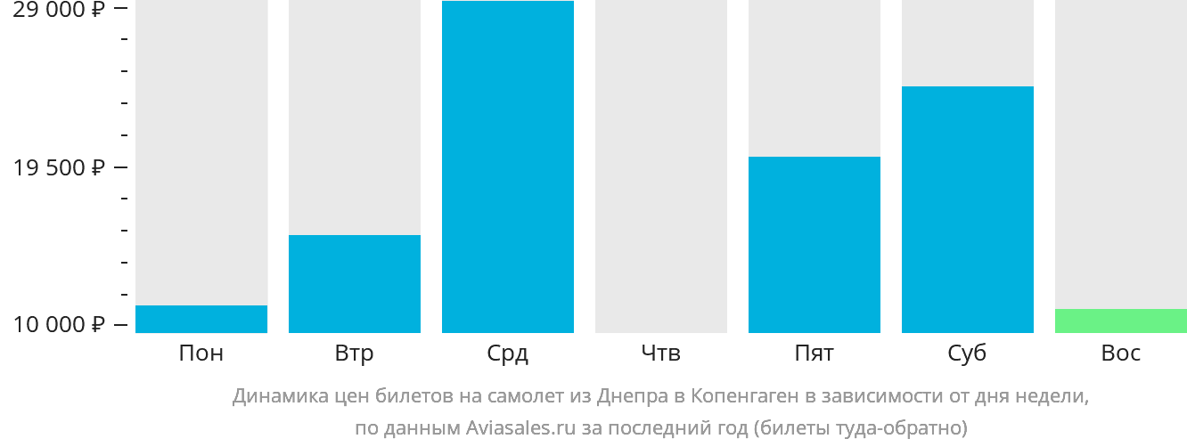 Динамика цен билетов на самолёт из Днепра в Копенгаген в зависимости от дня недели