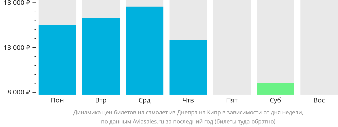 Динамика цен билетов на самолёт из Днепра на Кипр в зависимости от дня недели