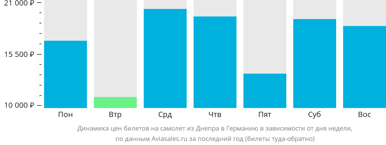 Динамика цен билетов на самолёт из Днепра в Германию в зависимости от дня недели