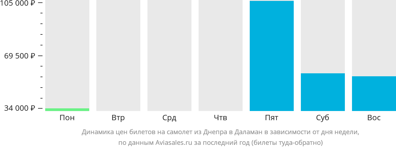 Динамика цен билетов на самолёт из Днепра в Даламан в зависимости от дня недели