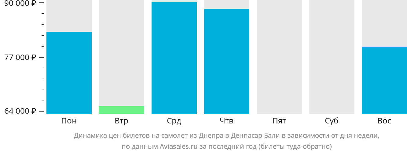 Динамика цен билетов на самолёт из Днепра в Денпасар (Бали) в зависимости от дня недели