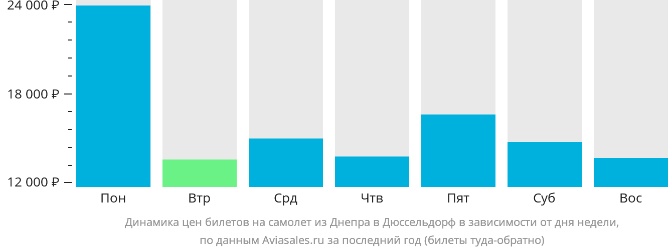Динамика цен билетов на самолёт из Днепра в Дюссельдорф в зависимости от дня недели