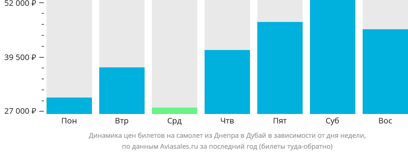 Динамика цен билетов на самолёт из Днепра в Дубай в зависимости от дня недели