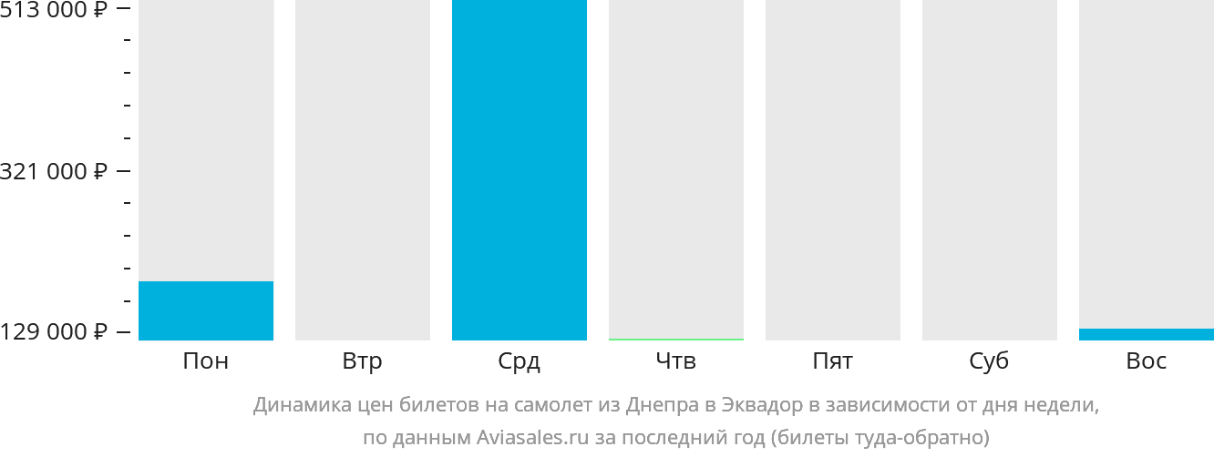 Динамика цен билетов на самолёт из Днепра в Эквадор в зависимости от дня недели