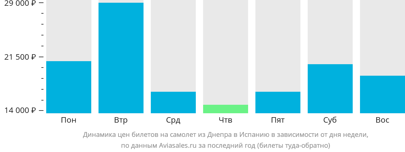 Динамика цен билетов на самолёт из Днепра в Испанию в зависимости от дня недели