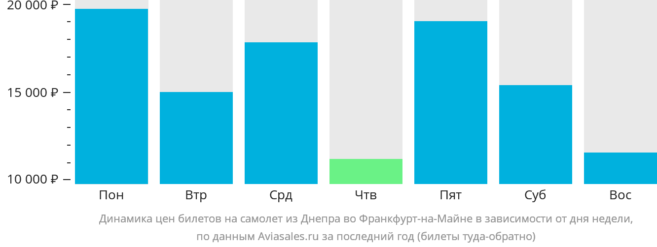 Динамика цен билетов на самолёт из Днепра во Франкфурт-на-Майне в зависимости от дня недели