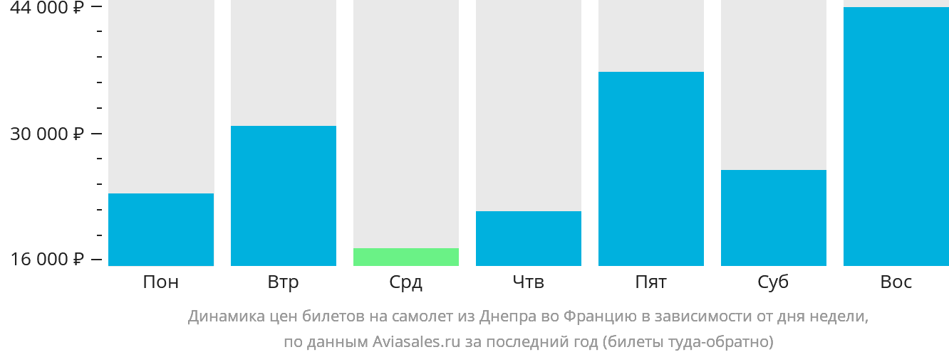 Динамика цен билетов на самолёт из Днепра во Францию в зависимости от дня недели