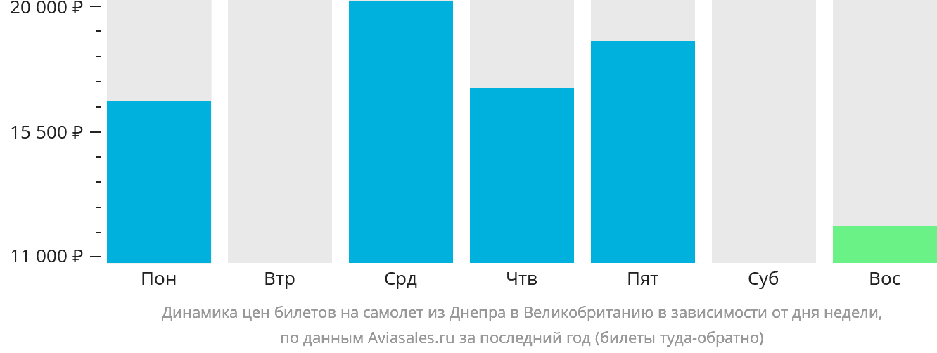Динамика цен билетов на самолёт из Днепра в Великобританию в зависимости от дня недели