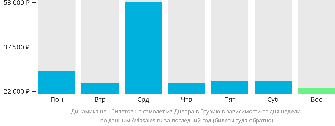 Динамика цен билетов на самолёт из Днепра в Грузию в зависимости от дня недели