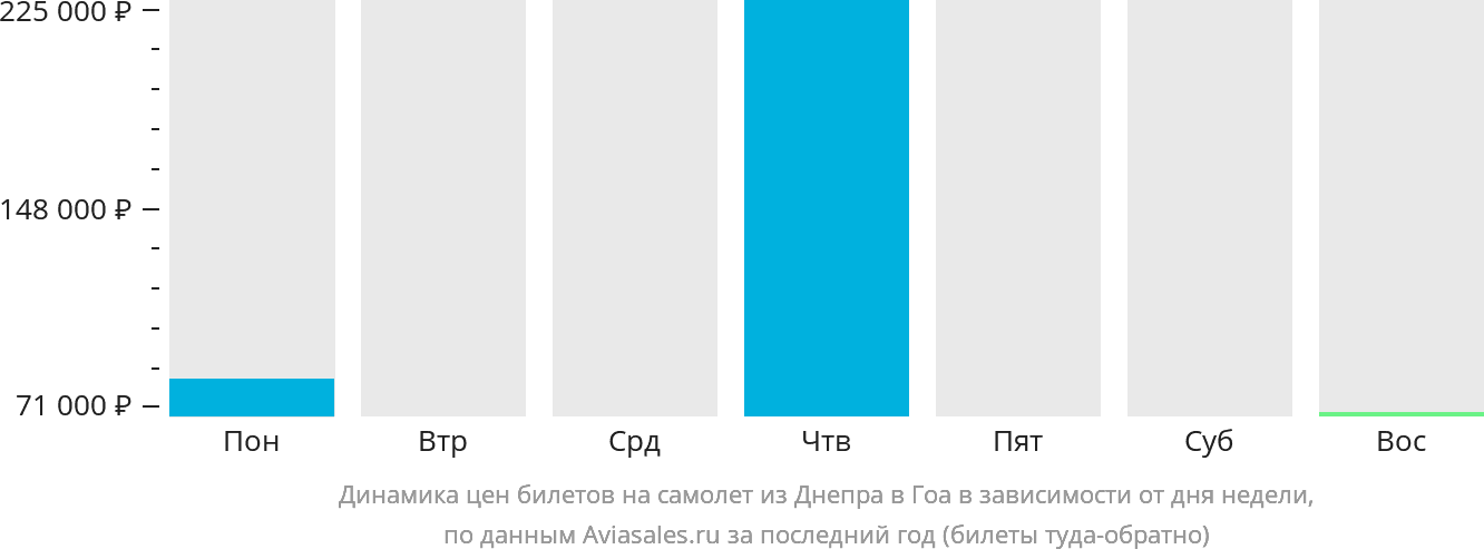 Динамика цен билетов на самолёт из Днепра в Гоа в зависимости от дня недели