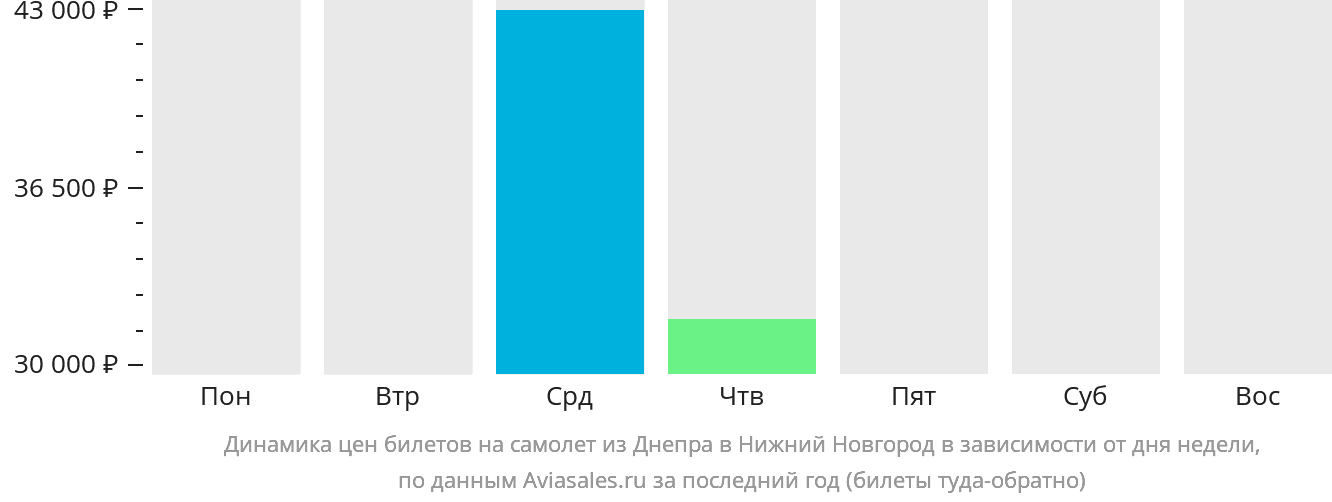 Динамика цен билетов на самолёт из Днепра в Нижний Новгород в зависимости от дня недели