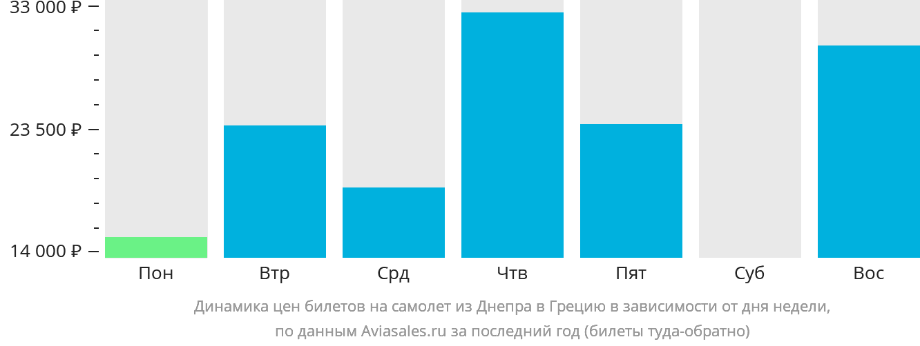 Динамика цен билетов на самолёт из Днепра в Грецию в зависимости от дня недели