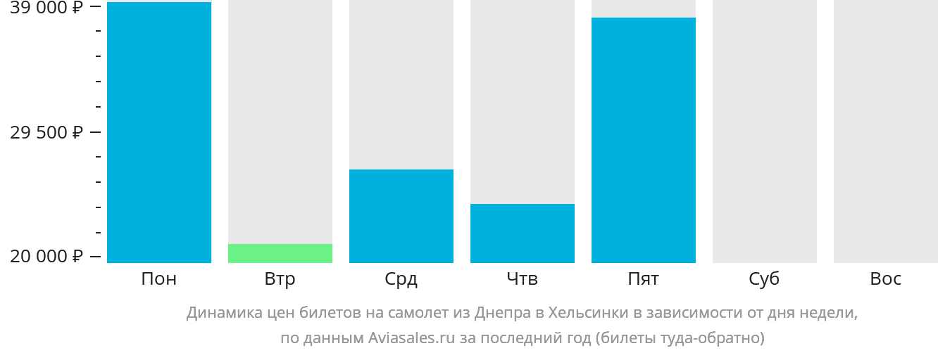 Динамика цен билетов на самолёт из Днепра в Хельсинки в зависимости от дня недели