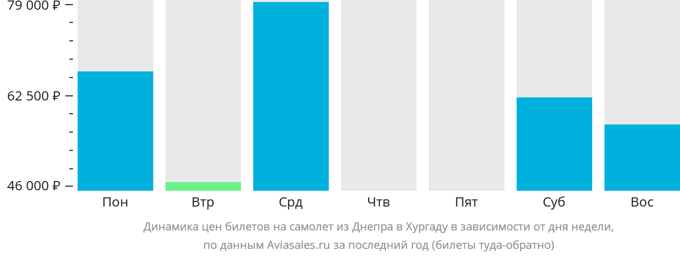 Динамика цен билетов на самолёт из Днепра в Хургаду в зависимости от дня недели