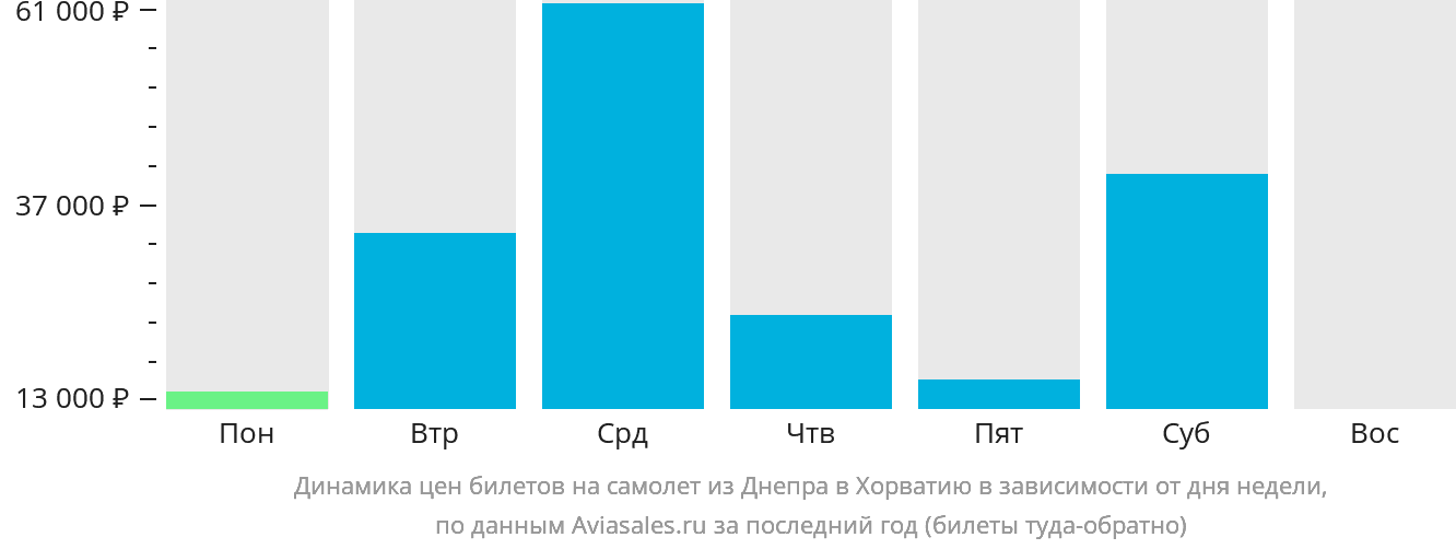 Динамика цен билетов на самолёт из Днепра в Хорватию в зависимости от дня недели