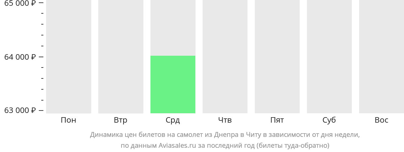 Динамика цен билетов на самолёт из Днепра в Читу в зависимости от дня недели