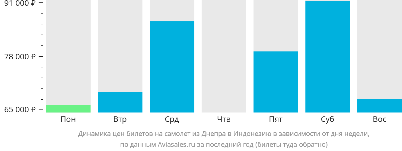 Динамика цен билетов на самолёт из Днепра в Индонезию в зависимости от дня недели