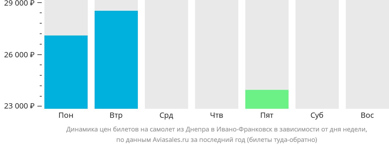 Динамика цен билетов на самолёт из Днепра в Ивано-Франковск в зависимости от дня недели