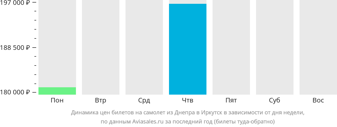 Динамика цен билетов на самолёт из Днепра в Иркутск в зависимости от дня недели