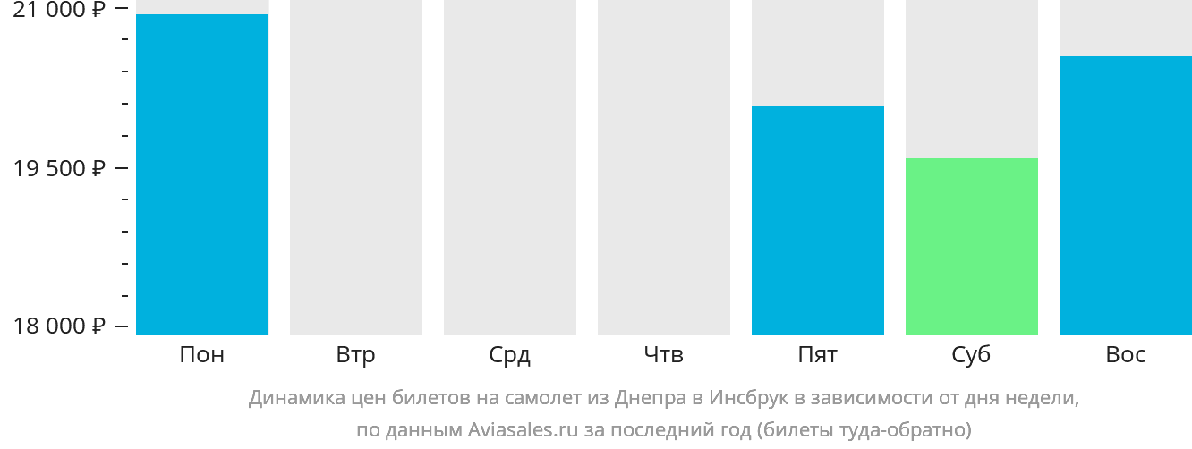 Динамика цен билетов на самолёт из Днепра в Инсбрук в зависимости от дня недели