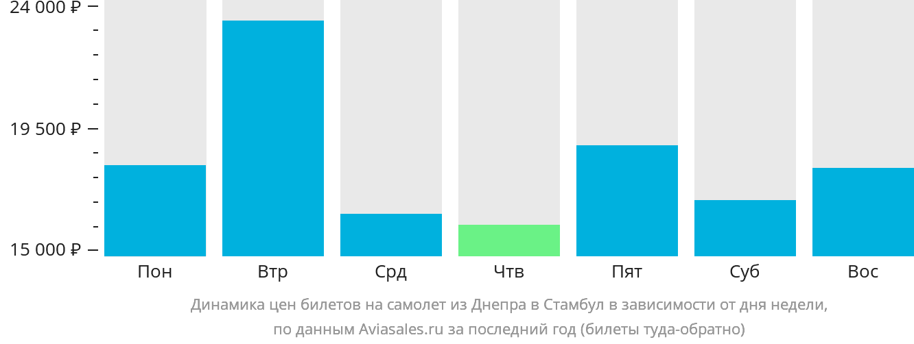 Динамика цен билетов на самолёт из Днепра в Стамбул в зависимости от дня недели
