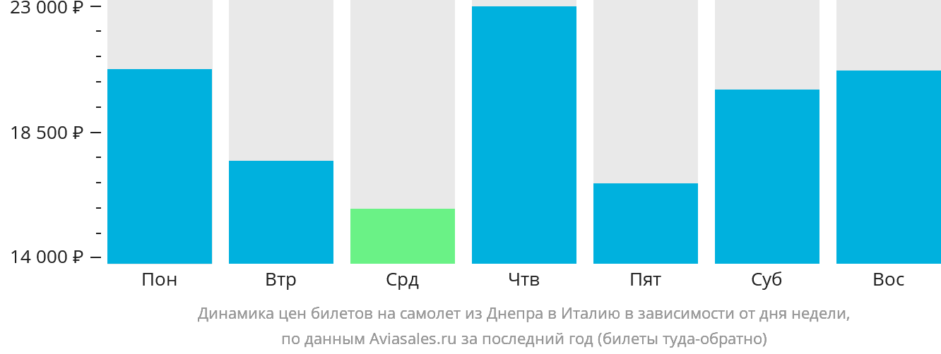 Динамика цен билетов на самолёт из Днепра в Италию в зависимости от дня недели