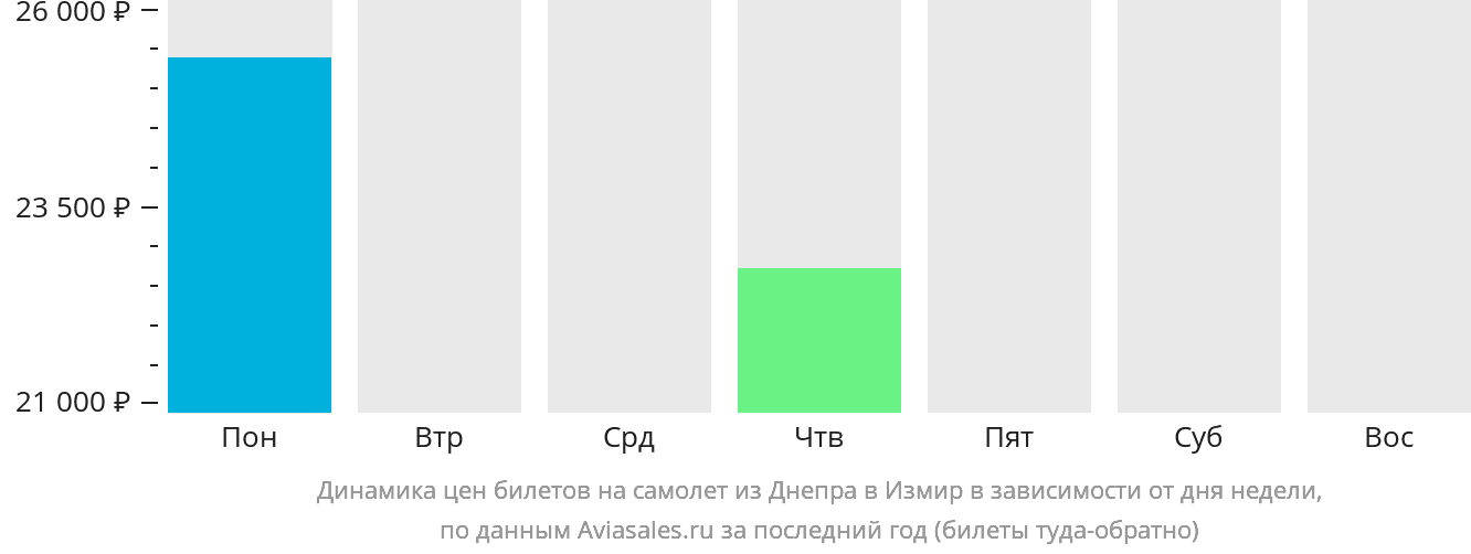 Динамика цен билетов на самолёт из Днепра в Измир в зависимости от дня недели