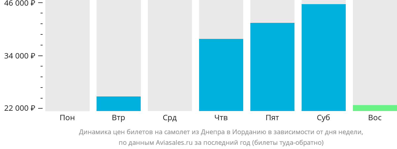 Динамика цен билетов на самолёт из Днепра в Иорданию в зависимости от дня недели