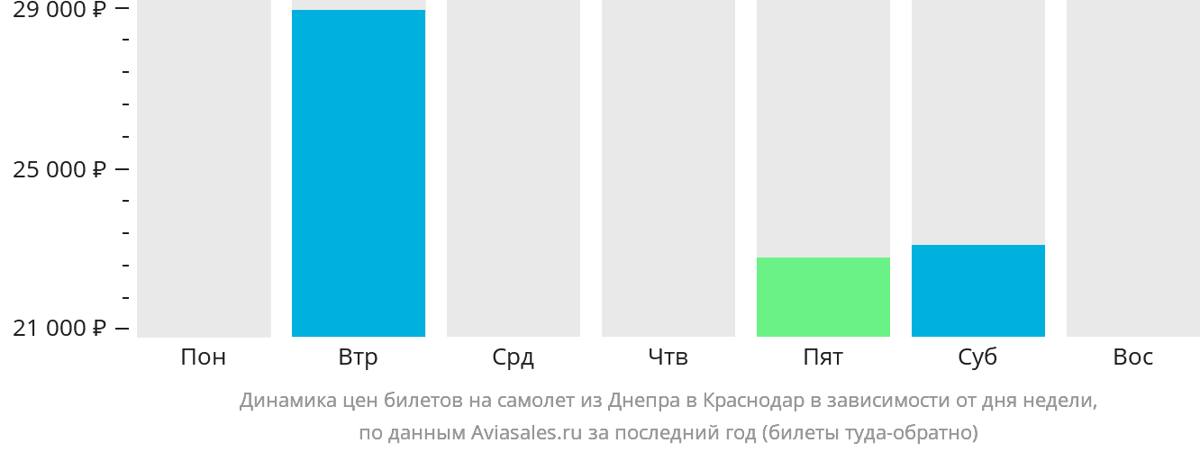 Динамика цен билетов на самолёт из Днепра в Краснодар в зависимости от дня недели