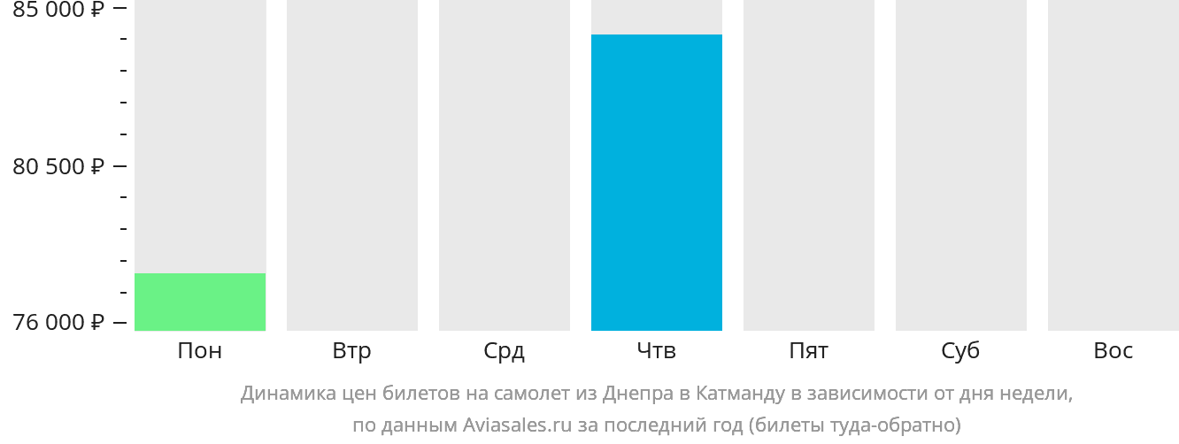 Динамика цен билетов на самолёт из Днепра в Катманду в зависимости от дня недели
