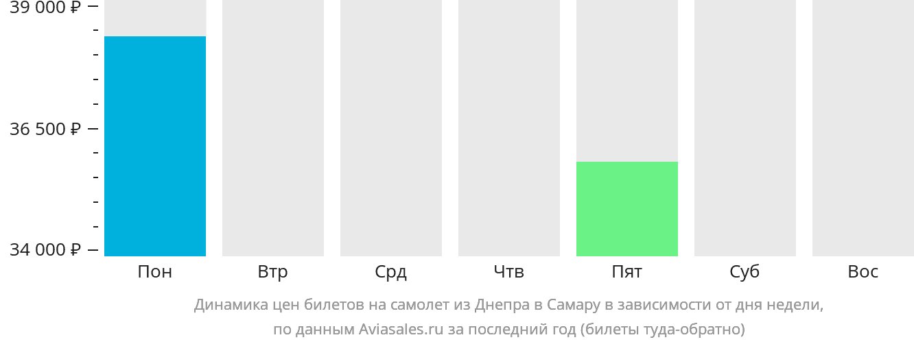 Динамика цен билетов на самолёт из Днепра в Самару в зависимости от дня недели