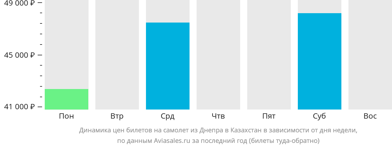 Динамика цен билетов на самолёт из Днепра в Казахстан в зависимости от дня недели